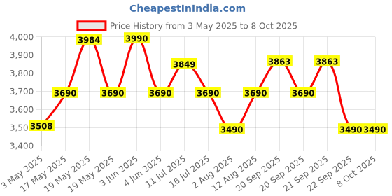 amazon.in EKSA E900 Pro Yellow Gaming Wired Over Ear Headphones with Virtual 7.1 Surround Sound, Noise Cancelling with Mic & Led, Compatible with PC, PS4, PS5, Xbox One (Yellow) Price History Graph from 3 May 2025 to 8 Oct 2025