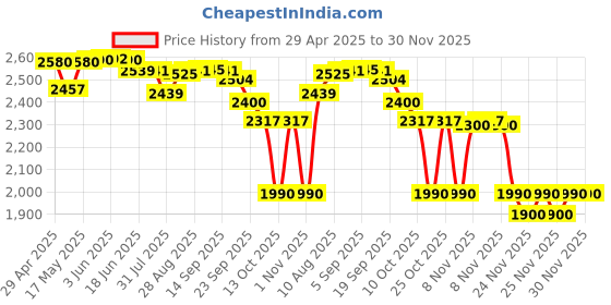 amazon.in EKSA E900 Wired Stereo Gaming Headset-Over Ear Headphones with Noise Canceling Mic, Detachable Headset Compatible with PS4, PS5, PC, Laptop (Red) eksa Price History Graph from 29 Apr 2025 to 29 Nov 2025