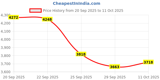 amazon.in EKSA EH2 Black Headset with ENC, Over- Ear Computer Headphones for Professional Calling Headphone Stand, Balck Price History Graph from 20 Sep 2025 to 11 Oct 2025
