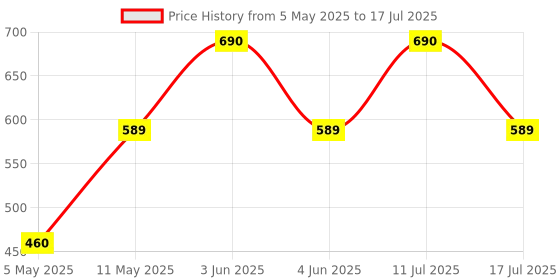 amazon.in EKSA EM100 Gaming Mouse Wired Ergonomic Gaming Mice with 7 Programmable Buttons, Chroma RGB 6 Backlit& Adjustable 8000DPI for Windows PC Gamers (Classic Black) Price History Graph from 5 May 2025 to 17 Jul 2025