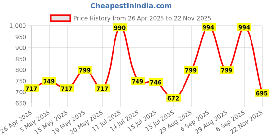 amazon.in EKSA EM200 Gaming Mouse Wired, USB Mice with 13 RGB Backlit (Black and White) Price History Graph from 26 Apr 2025 to 22 Nov 2025