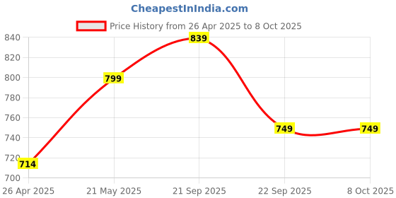 amazon.in EKSA EM200 Gaming Mouse Wired, USB Mice with 13 RGB Backlit (White and Black) Price History Graph from 26 Apr 2025 to 7 Oct 2025