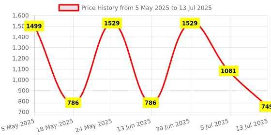 amazon.in EKSA EM600 Gaming Mouse, 12 RGB Backlight Modes Wired Computer Mouse with Sniper Button, High-Precision Adjustable 12000 DPI, 9 Programmable Buttons, Mice for Mac Windows PC Gamers Price History Graph from 5 May 2025 to 13 Jul 2025