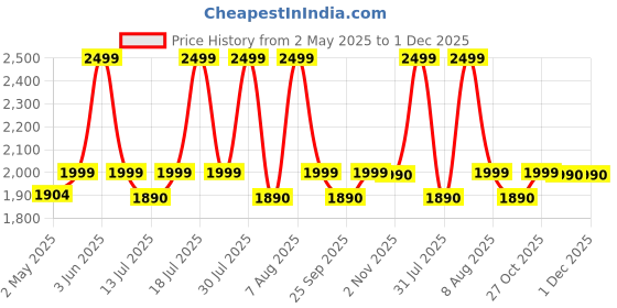 amazon.in EKSA ET8-India T8 USB Hub (Grey) eksa Price History Graph from 2 May 2025 to 1 Dec 2025