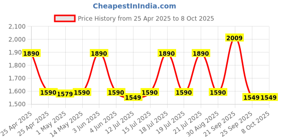 amazon.in Eksa H12 Wired Over Ear Headphones With Mic Pc Computer, Wired 3.5Mm Connection, In-Line Control For Volume, Noise Cancelling For Iphone Samsung Laptop Pc Business, Clear Chat Price History Graph from 25 Apr 2025 to 8 Oct 2025