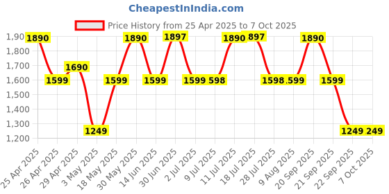 amazon.in EKSA H15 Professional Wired Headphones with mic Computer Headset with Microphone for pc Black Price History Graph from 25 Apr 2025 to 7 Oct 2025
