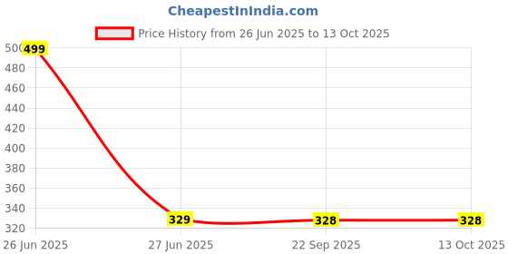 amazon.in EKSA Headphone Stand, EKSA Aluminium Destop headphone stand with Firm Base and Safe Curved ABS Headrest, BALCK Price History Graph from 26 Jun 2025 to 13 Oct 2025