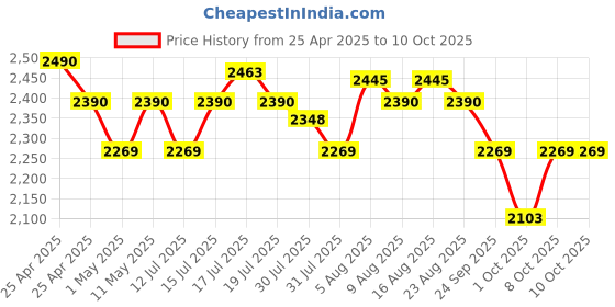 amazon.in EKSA Headset with Microphone for Laptop, Noise Cancelling Computer Headset, Lightweight Mute Control Wired Headphones, Clear Chat, Ultra Comfort Business Headset for Call Center Price History Graph from 25 Apr 2025 to 10 Oct 2025