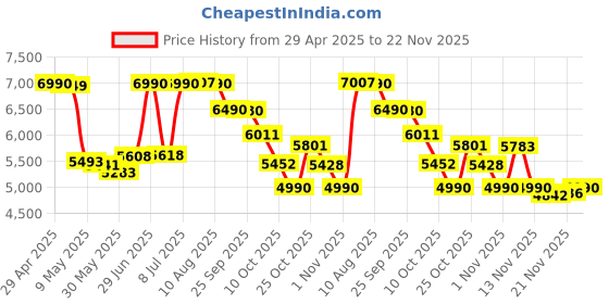 amazon.in EKSA StarEngine Wired Gaming Headset 7.1 Surround Sound, Detachable ENC Noise Cancelling Microphone, Dual Chamber Drivers, Game/Music Mode, Over-Ear Headphones for PC, PS4, PS5, Xbox One, Switch Price History Graph from 29 Apr 2025 to 21 Nov 2025