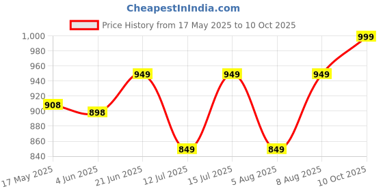 amazon.in EKSA T8 Ps4 Gaming Over Ear Wired Headphones with Mic with Noise Canceling, Pc with Surround Stereo Sound, Led Light for Ps4, Pc, Laptop (Blue) Price History Graph from 17 May 2025 to 10 Oct 2025