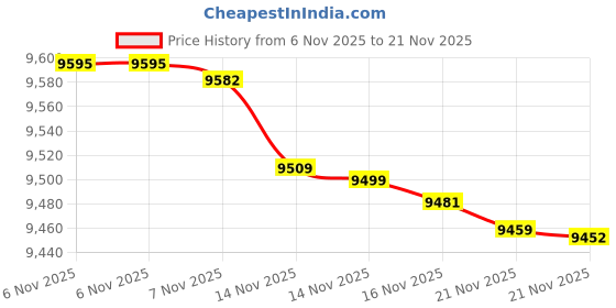 amazon.in Ekster ekster Price History Graph from 6 Nov 2025 to 21 Nov 2025