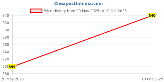 amazon.in Ekta 2 in 1 My Daily Calendar, Magnetic Educational Calendar Price History Graph from 20 May 2025 to 10 Oct 2025