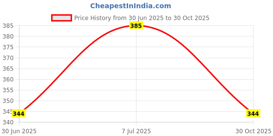 amazon.in EKTA 50 in 1 Family Games Party & Fun All 50 Classical Indoor Board Games for All Age Group (Multicolour) ekta Price History Graph from 30 Jun 2025 to 30 Oct 2025