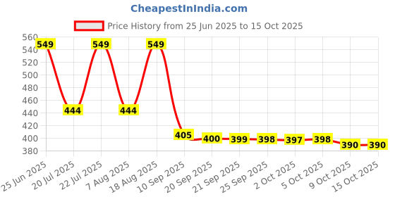 amazon.in EKTA Bath Bombs Create Fizzy Scented Bath Bombs! Price History Graph from 25 Jun 2025 to 14 Oct 2025