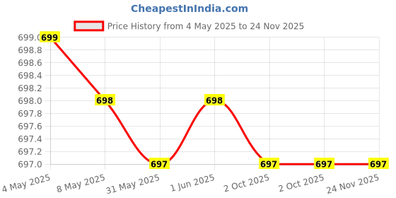 amazon.in EKTA Enterprises Mild Steel Profile Connector Bracket (Zinc Plated) Set, 12 Pcs L Shape Connector, 24 Pcs Screw Bolt Price History Graph from 4 May 2025 to 24 Nov 2025