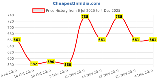 amazon.in EKTA Hexa Blocks Mega Set, 250 Pieces Small Size Building Blocks with Wheel for Kids Price History Graph from 6 Jul 2025 to 3 Dec 2025