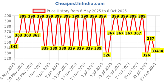 amazon.in Ekta Housie Board Game with 48 Reusable Cards & Tile Fixable Board Game Price History Graph from 6 May 2025 to 6 Oct 2025