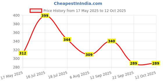 amazon.in EKTA Jumping Monkeys Small Catapult Toy 2 Players Board Game for Kids (Multicolour) ekta Price History Graph from 17 May 2025 to 11 Oct 2025