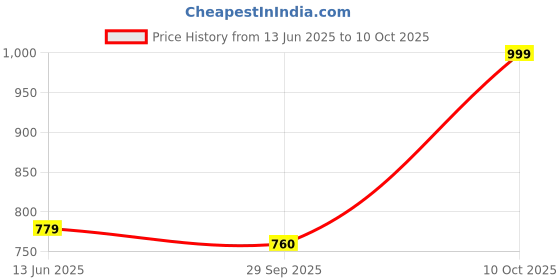 amazon.in EKTA Junior Builders Building Blocks Set-3, Building Blocks for Kids, Block Game for Kids - 230 Pieces Price History Graph from 13 Jun 2025 to 10 Oct 2025