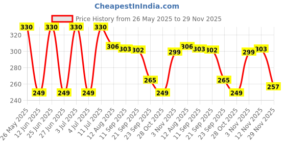 amazon.in Ekta Magnetic Ludo Snakes 'n' Ladders Board Game for Kids,Multicolor Price History Graph from 26 May 2025 to 29 Nov 2025