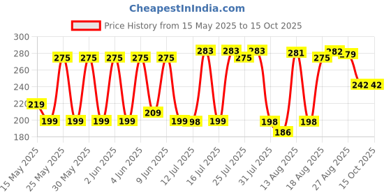 amazon.in EKTA Plastic and Paper International Business Family Board Game (Multicolour),for-All Ages, Big Kid ekta Price History Graph from 15 May 2025 to 15 Oct 2025