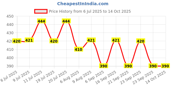amazon.in Ekta Plastic, Beads Pixels Jungle Safari Fridge Magnets Badges Making Kit for Children Creativity, Multicolour, Above The Age of 5 Years Price History Graph from 6 Jul 2025 to 13 Oct 2025