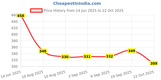 amazon.in EKTA Plastic Magic Trunk - The Classical Magic Show, Multi Color, Kids Price History Graph from 14 Jun 2025 to 22 Oct 2025