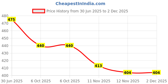 amazon.in EKTA Plastic Magnetic Magna Play Set, Multicolour, 5+ Years,for-Kid Price History Graph from 30 Jun 2025 to 2 Dec 2025