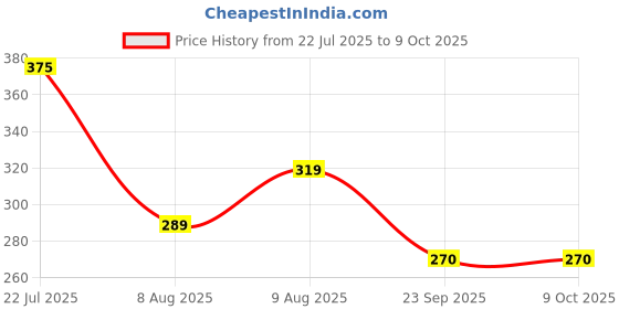 amazon.in EKTA Plot-4 Board Game for Family (Multicolour), All Age, Multicolor Price History Graph from 22 Jul 2025 to 8 Oct 2025