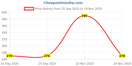 amazon.in EKTA STATIONERY Lotus Tealight Holder Resin Mould - Silicon Moulds for Art DIY Craft & Cake Material, WHITE Price History Graph from 25 Sep 2025 to 20 Nov 2025