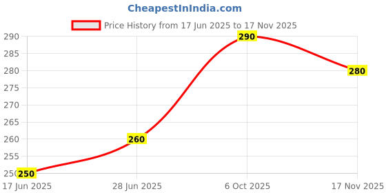 amazon.in ekta stationery EKTA STATIONERY.® UV Resin Tape Tape Seamless, Traceless for Resin Art, Jewellery Making, Pendant Making, Earrings Making, Bezel Craft, DIY Craft (pack of 1) ekta stationery Price History Graph from 17 Jun 2025 to 16 Nov 2025