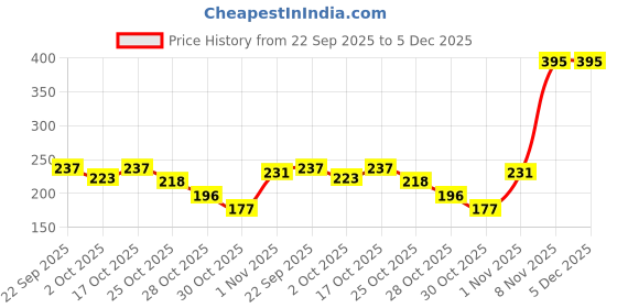 amazon.in Ekta Tatto n Nail Fashion, Multi Color Price History Graph from 22 Sep 2025 to 5 Dec 2025