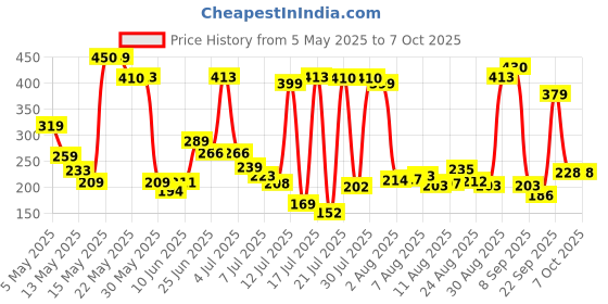 amazon.in EKTA The Young Scientist Set-2|Multicolor Price History Graph from 5 May 2025 to 6 Oct 2025