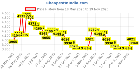 amazon.in EKYLIN DC 24v to DC 12v Step Down 30A 360W Heavy Duty Truck Car Power Supply Adapter Converter Reducer Regulator for Auto Car Truck Vehicle Boat Solar System etc.(DC15-40V Inputs) ekylin Price History Graph from 18 May 2025 to 19 Nov 2025