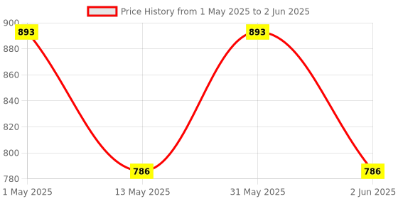 amazon.in ezlife El-7045B Portable Rechargeable High Brightness Led Torch Light (Black, Pack of 1, Aluminum) ezlife Price History Graph from 1 May 2025 to 2 Jun 2025