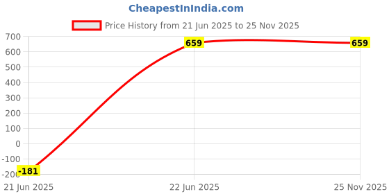 amazon.in EL DINERO Dummy Security Camera Realistic Look Dummy Security CCTV Outdoor Camera Fake Dummy IR CCTV Security Camera Waterproof Wireless Blinking Flashing Price History Graph from 21 Jun 2025 to 24 Nov 2025