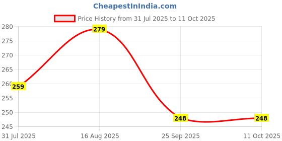 amazon.in EL FIGO Little Soft Feel Smiling Teddy Boy in Printed Dress Price History Graph from 31 Jul 2025 to 11 Oct 2025
