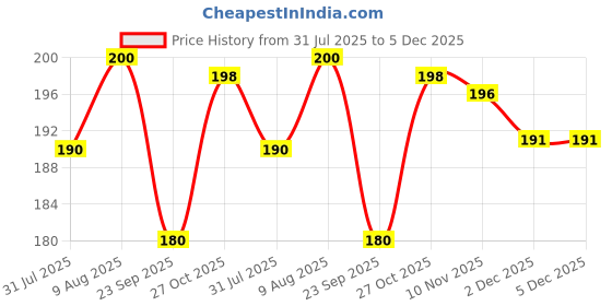 amazon.in EL FIGO Map of India Wooden Puzzle (15 Pieces) for Kids Age 3 & Above Price History Graph from 31 Jul 2025 to 5 Dec 2025