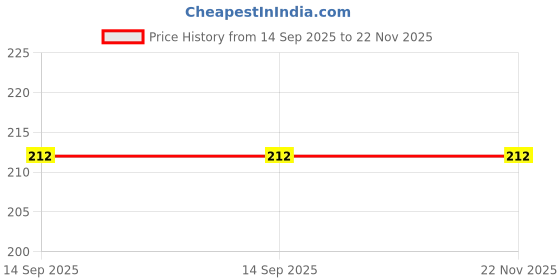 amazon.in EL FIGO Wooden Puzzles Toys for Kids, Educational Learning Shapes, Fruit Names, Vegetable & Body Parts Puzzle Toy (Multicolor) (Vegetable) Price History Graph from 14 Sep 2025 to 22 Nov 2025