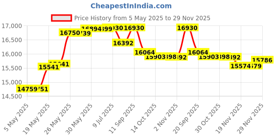 amazon.in El Paso 10023 Quesadilla Maker Price History Graph from 5 May 2025 to 29 Nov 2025