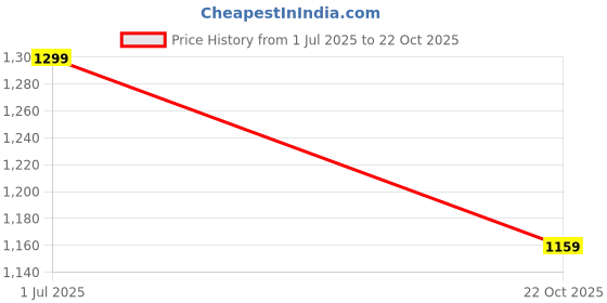 amazon.in el paso Men Black Faux Leather Casual Lace Up Boots el paso Price History Graph from 1 Jul 2025 to 22 Oct 2025