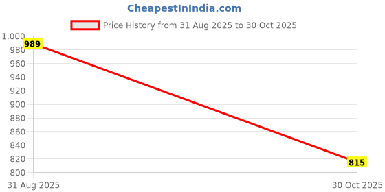 amazon.in el paso Men Faux Leather Casual Chelsea Boots el paso Price History Graph from 31 Aug 2025 to 30 Oct 2025