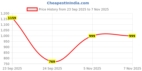 amazon.in el paso Men's Guard Ankle Casual Boots el paso Price History Graph from 23 Sep 2025 to 5 Nov 2025