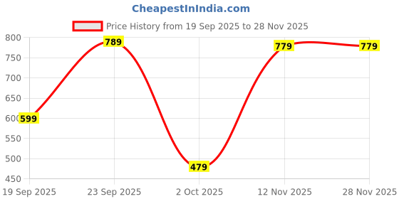 amazon.in el paso Men's Synthetic Leather Birk Chappals Stock Sandal Slippers (Size 6 to 12) el paso Price History Graph from 19 Sep 2025 to 28 Nov 2025