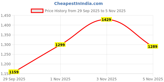 amazon.in el paso Women Faux Leather Casual Chelsea Boots EPW4501_P el paso Price History Graph from 29 Sep 2025 to 3 Nov 2025