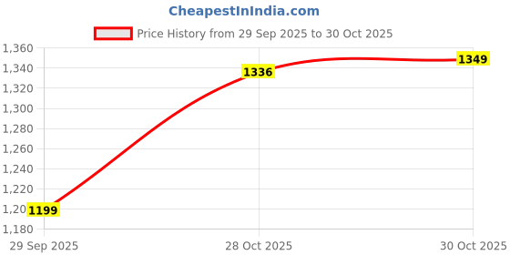 amazon.in el paso Women Faux Leather Casual Chelsea Boots EPW8705_P el paso Price History Graph from 29 Sep 2025 to 28 Oct 2025
