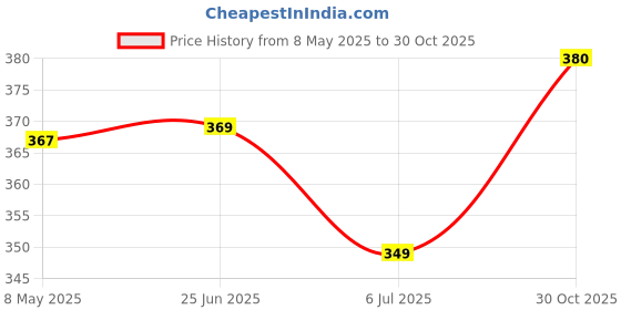 amazon.in el regalo 3 PCs Ear Cuff Earrings (Pierced & Non-Pierced) for Girls & Women- 1 Pierced Leaf Ear Cuff & 2 Non- Pierced Earrings Adjustable Sparkling Circle Ear Clip CZ Styles- Fake Earrings el regalo Price History Graph from 8 May 2025 to 30 Oct 2025