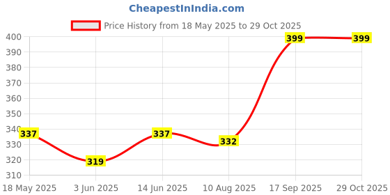 amazon.in el regalo Ethnic Oxidized Stone Stud Jhumka Earrings for Girls/Women- Exquisite Silver Lookalike Jhumki el regalo Price History Graph from 18 May 2025 to 29 Oct 2025