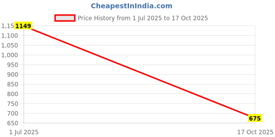amazon.in EL RIO Tempest Premium Eau De Parfum for Men, 100ml, with Melon, Lavender and Mandarin Orange Notes Price History Graph from 1 Jul 2025 to 17 Oct 2025