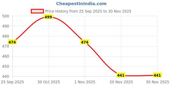 amazon.in El Sabor Guacamole Style Dip 300g | Creamy Avocado-Flavoured Dip | Perfect with Nachos, Tacos, Sandwiches & Wraps | Ready to Eat | Party Time Favourite Price History Graph from 25 Sep 2025 to 30 Nov 2025
